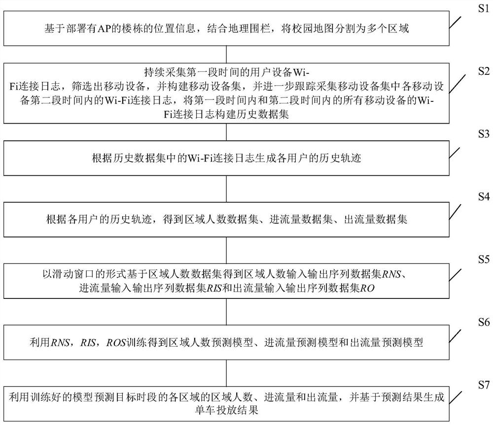 Method and device for information processing of campus shared bicycles based on wi-fi logs