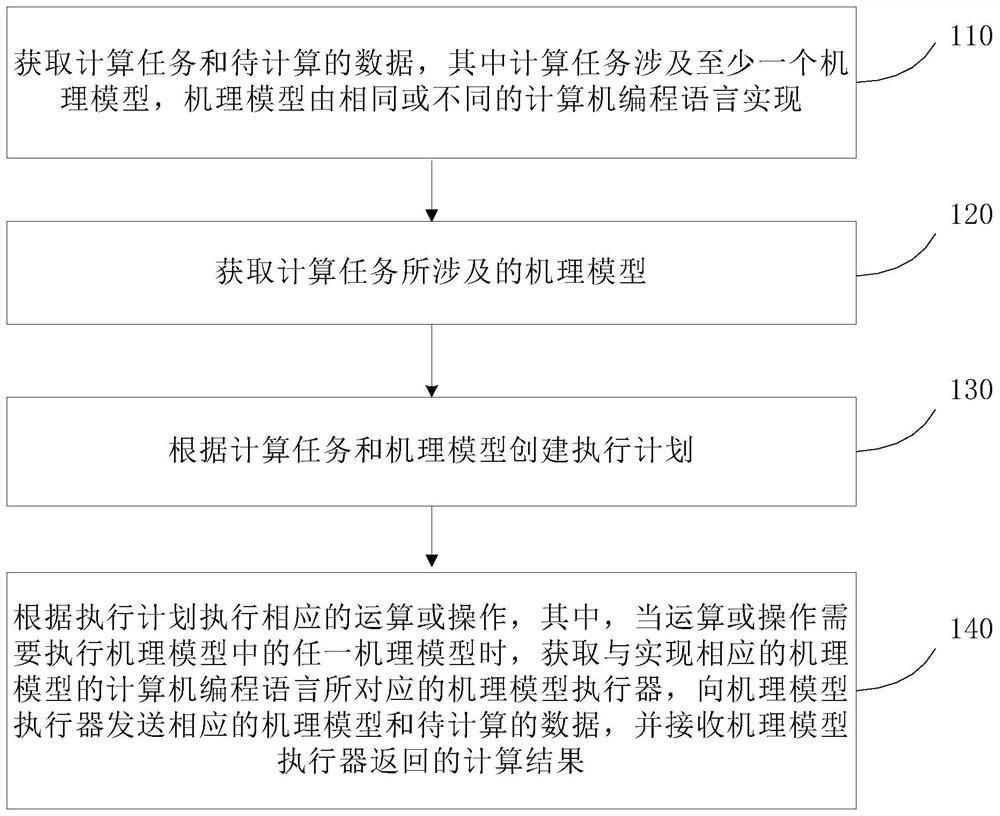 Multi-language program execution method and device and storage medium