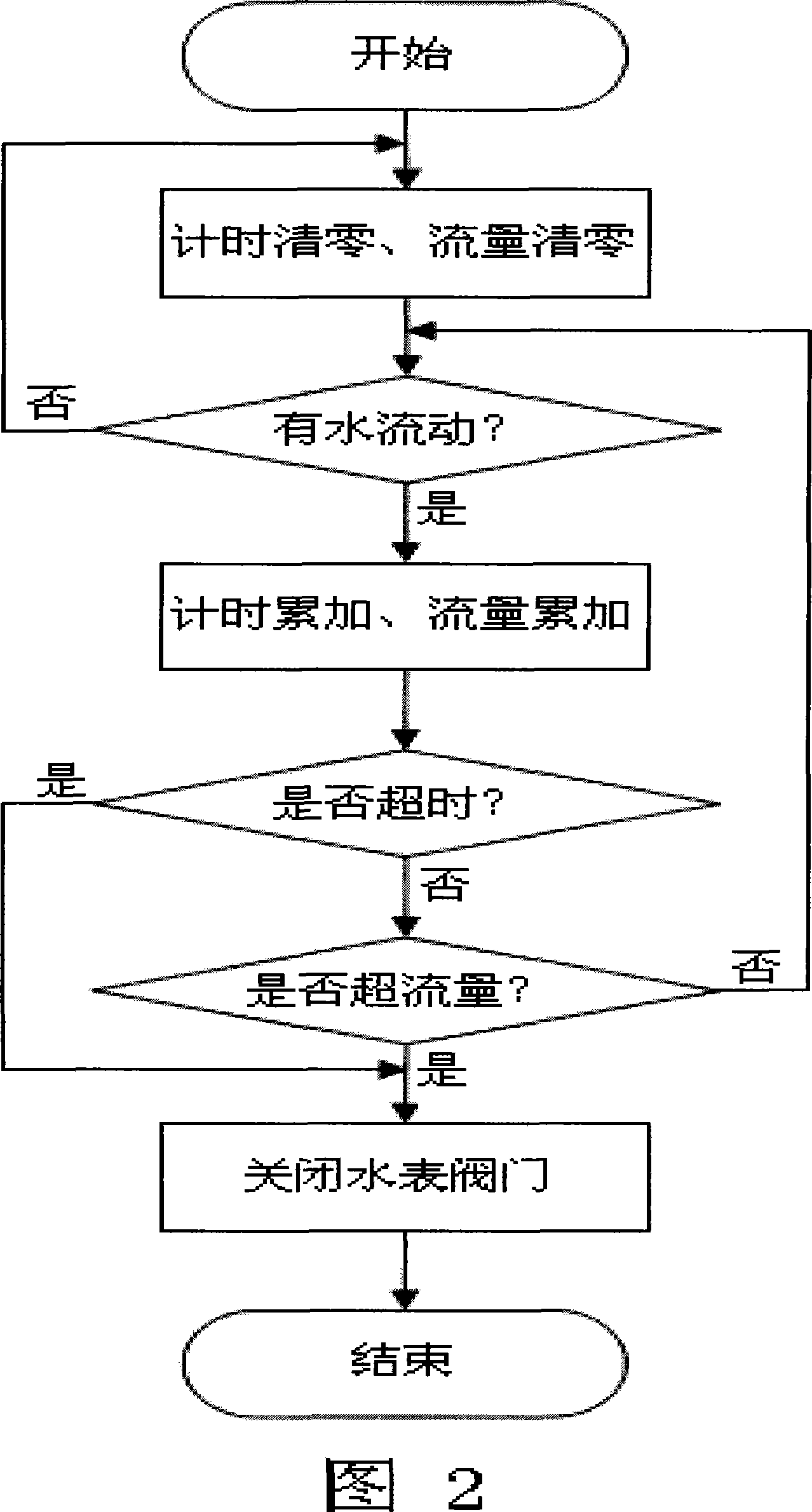 Household water leakage prevention method and intellectual water meter