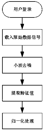 Original data feature extraction and identification method based on multi-channel ultrasonic flaw detection