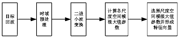 Original data feature extraction and identification method based on multi-channel ultrasonic flaw detection