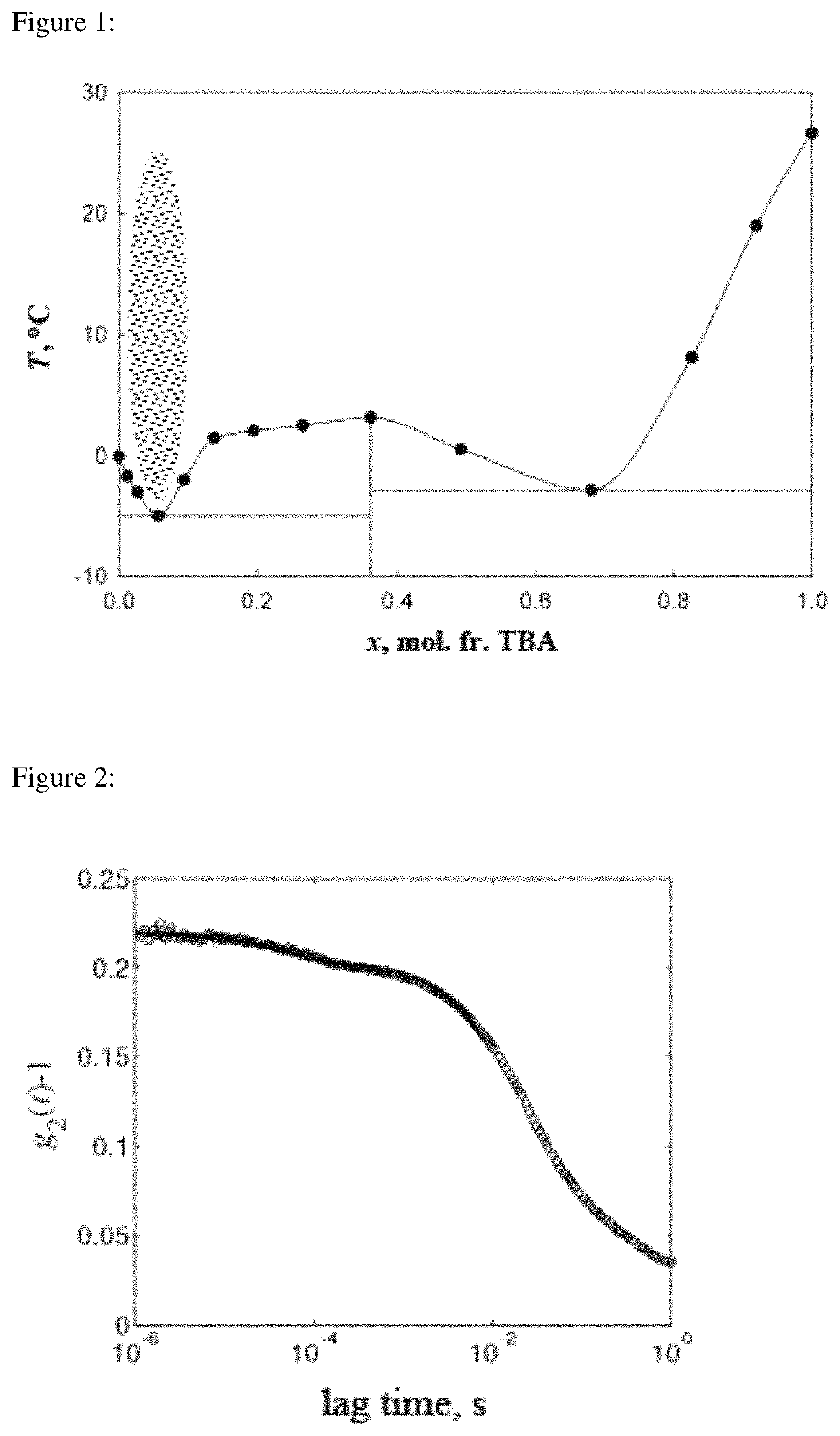 Highly stable colloid from aqueous solutions of small organic molecules