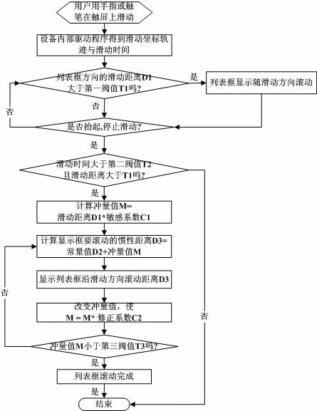 Method and device for operating listbox in touch manner