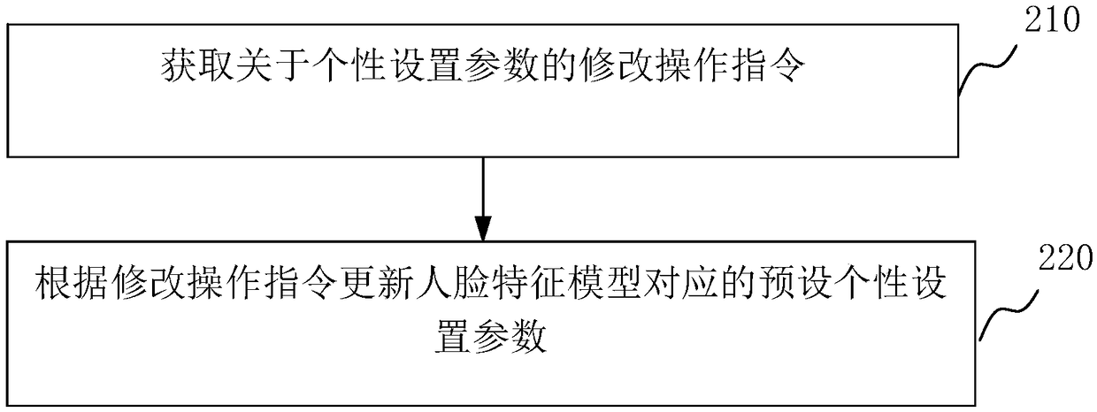 Parameter control method and system based on face identification and cloud-side server