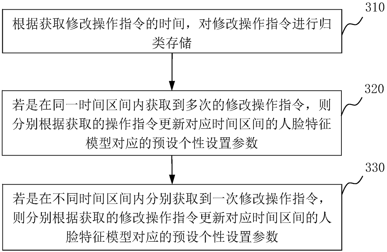 Parameter control method and system based on face identification and cloud-side server