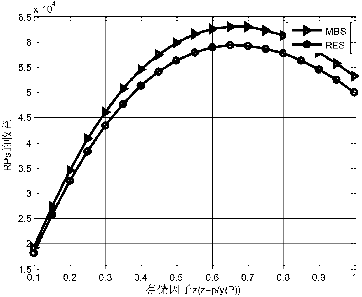 Cellular heterogeneous network resource allocation method based on game theory