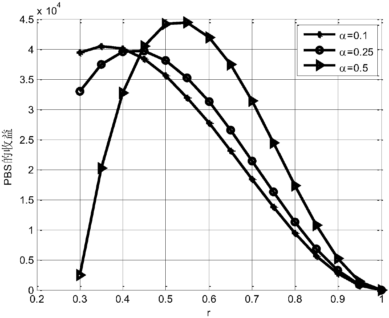 Cellular heterogeneous network resource allocation method based on game theory