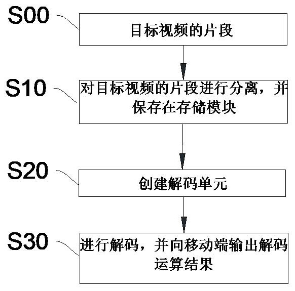 Decoding method for judging video played by Android mobile phone