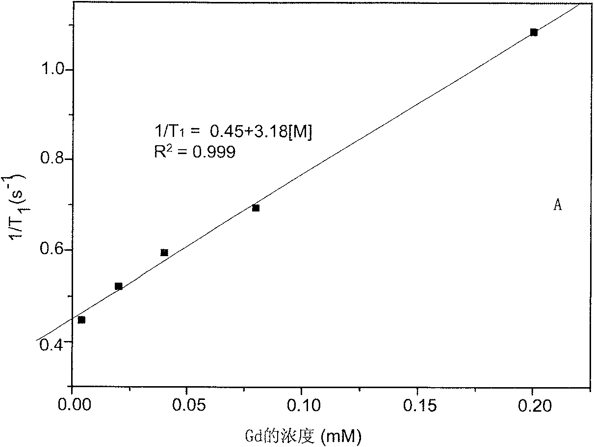 Magnetic resonance imaging contrast agent having bone tissue targeting detection based on metal fullerene and the preparation thereof