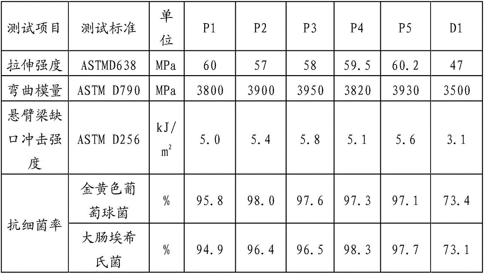 Antibacterial and high-performance PS composite material and preparation method thereof