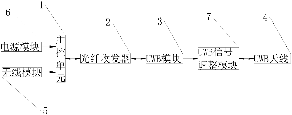 UWB-based accurate distance measurement device