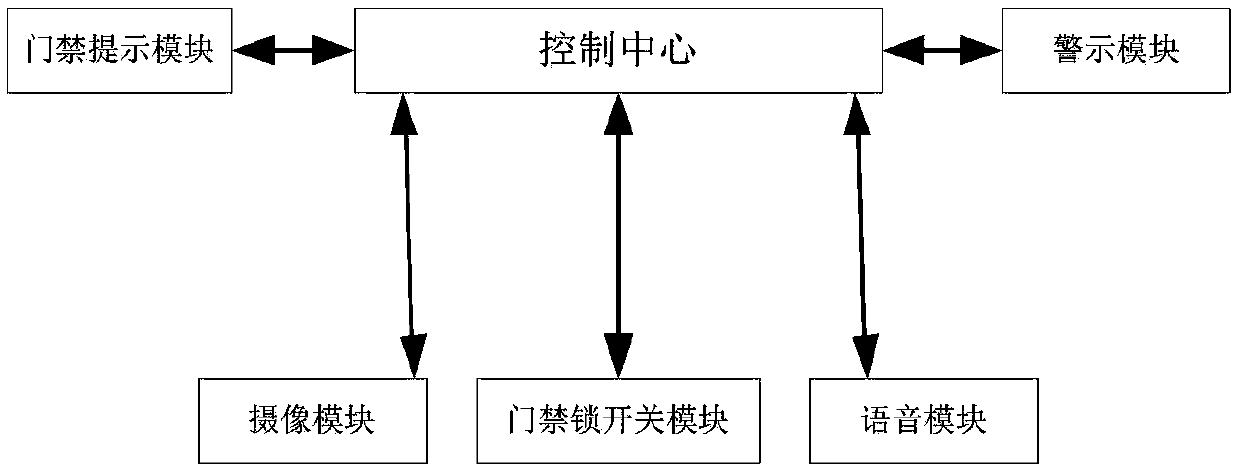 Access control system based on video photography