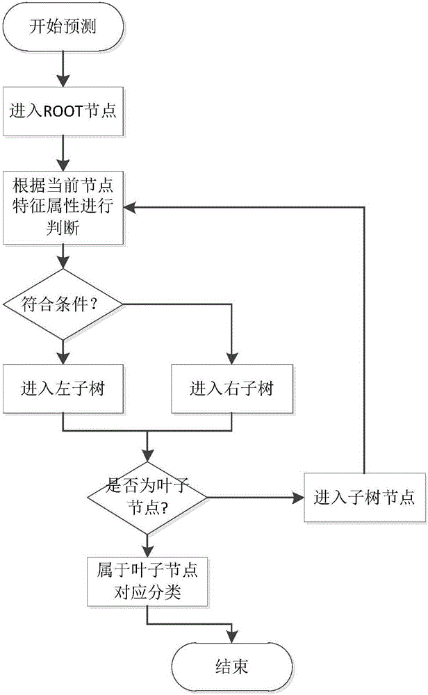 Hadoop malicious node detection system based on network behavior analysis