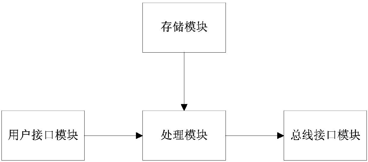 CAN bus risk detection method and device