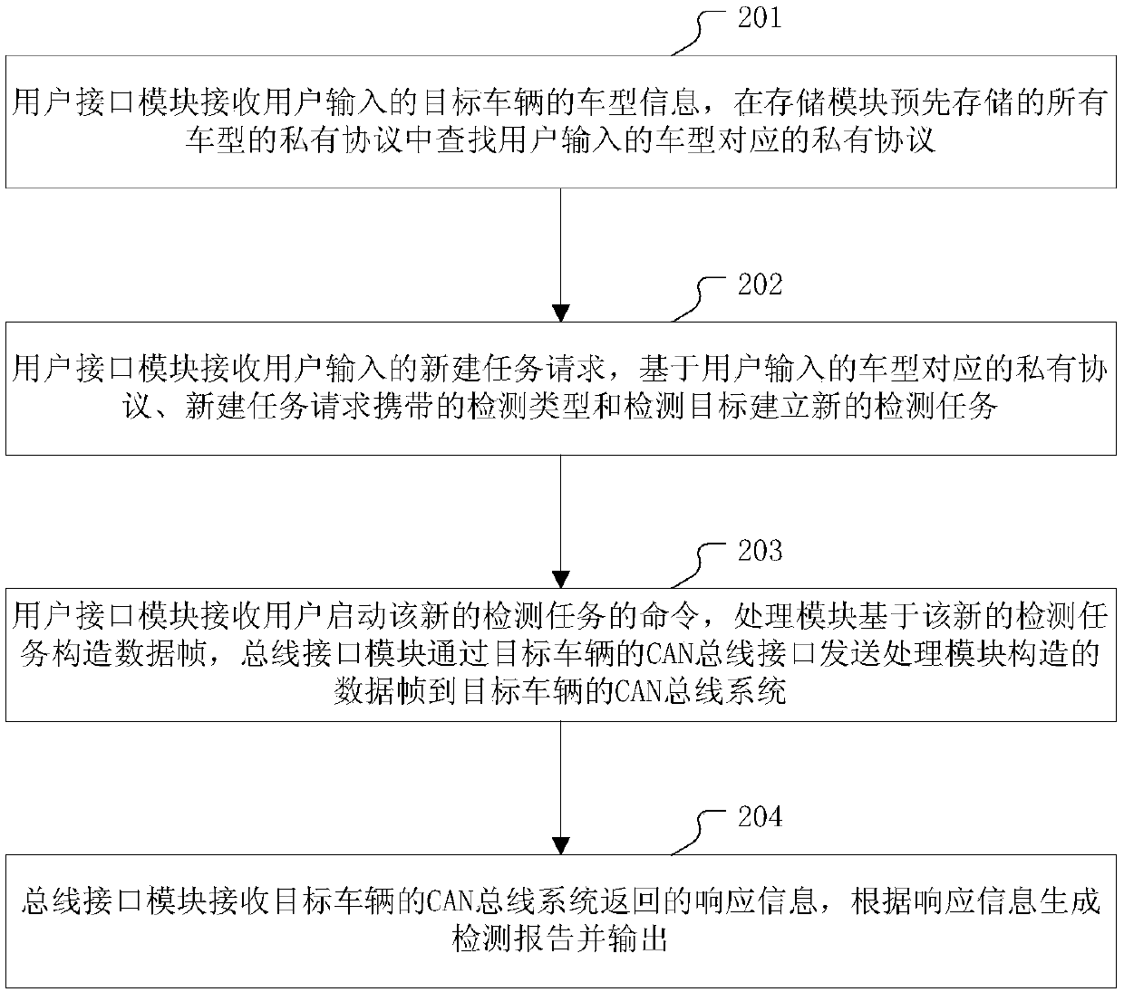 CAN bus risk detection method and device