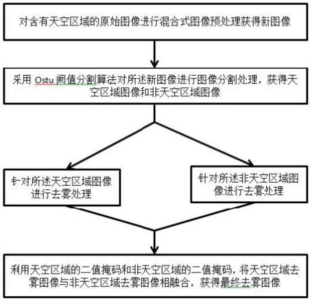 Image defogging method and device based on image sky segmentation and storage medium