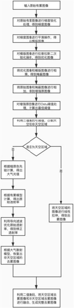 Image defogging method and device based on image sky segmentation and storage medium