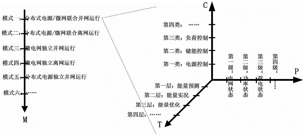 A multi-level microgrid control method based on four-dimensional energy management space