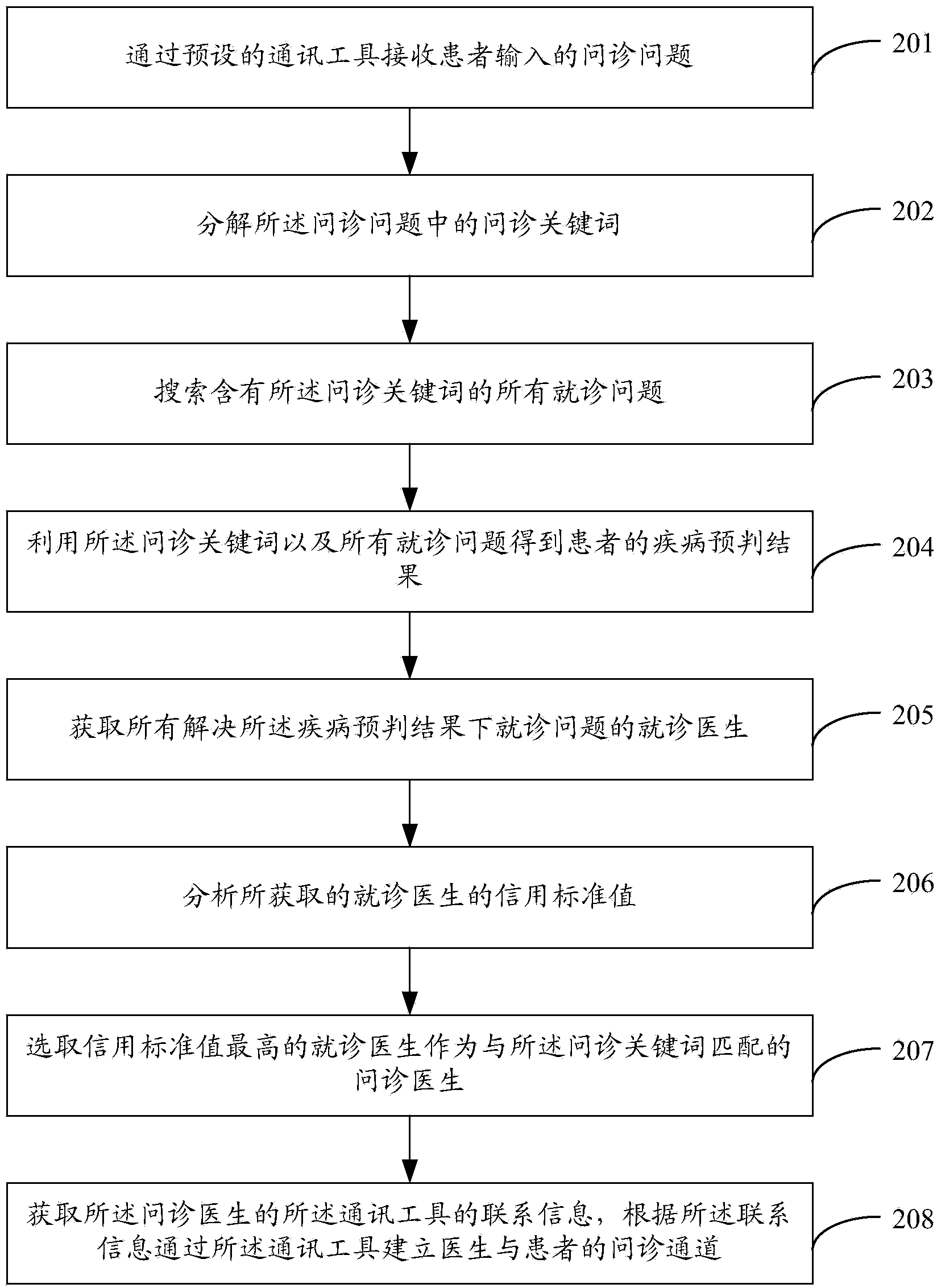 Method and device for building diagnosis inquiring channels