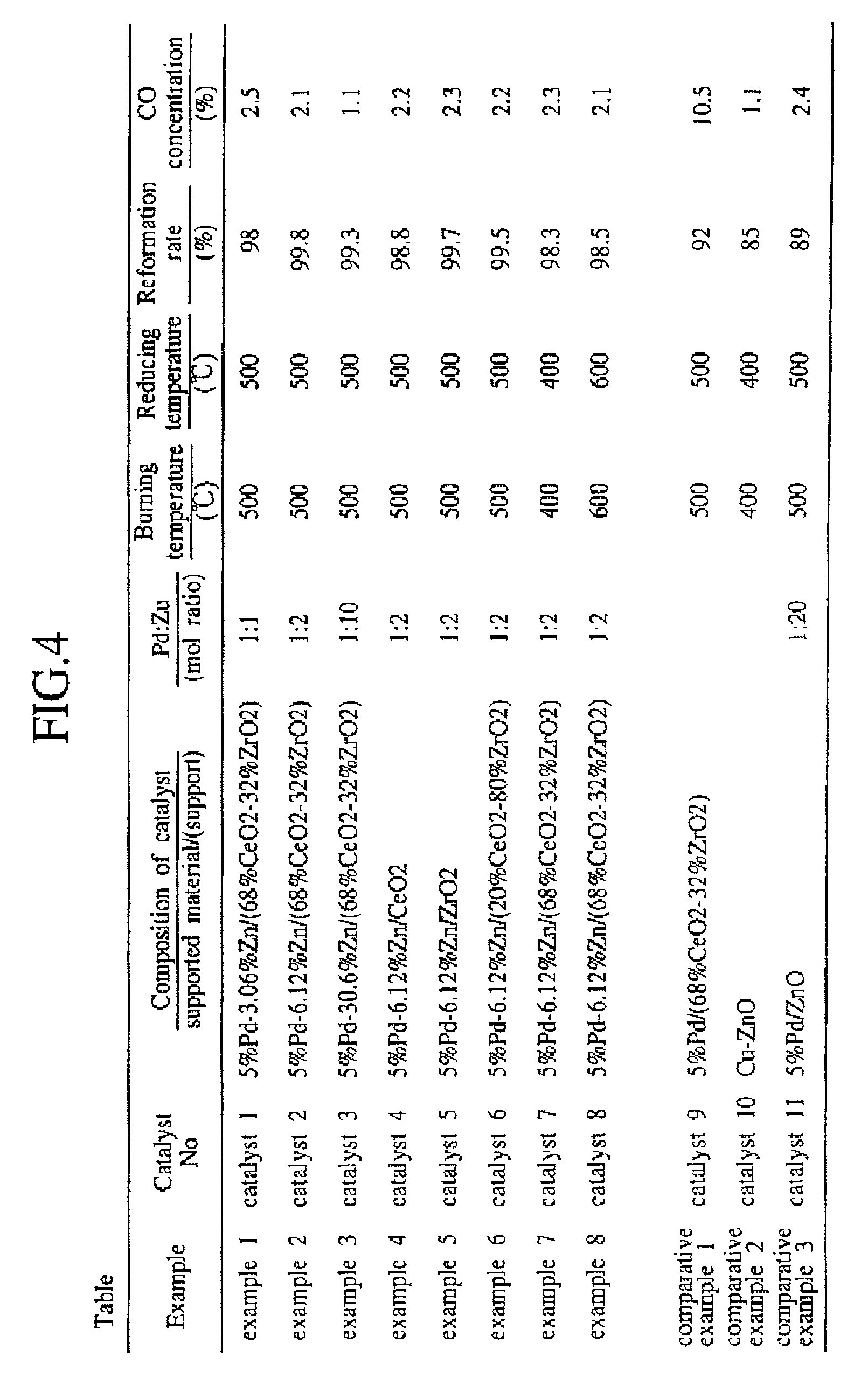 Methanol reforming catalyst