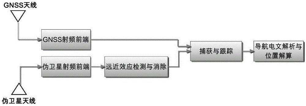 Method for overcoming near-far effect by utilizing double antennas in pseudo-satellite ground-based augmentation system