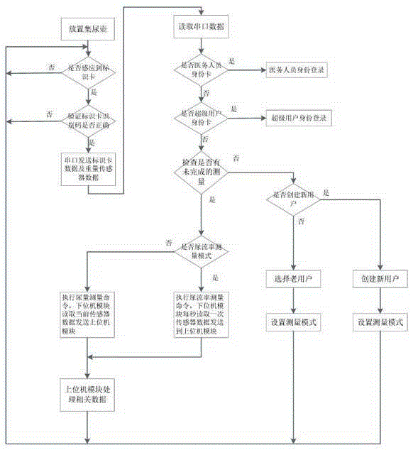 Measuring system and measuring method for urine volume and urine flow rate