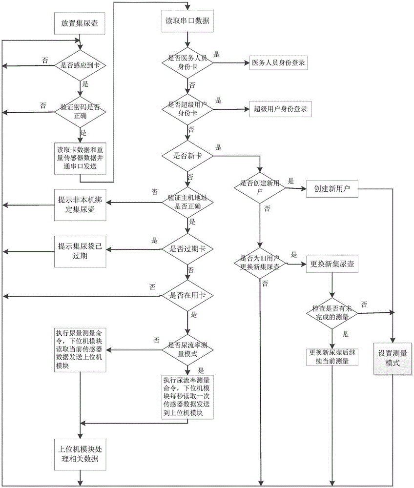 Measuring system and measuring method for urine volume and urine flow rate