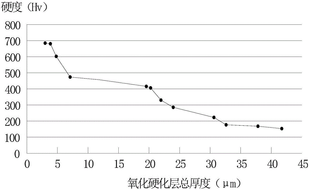 Pure titanium or titanium alloy and surface hardening method thereof