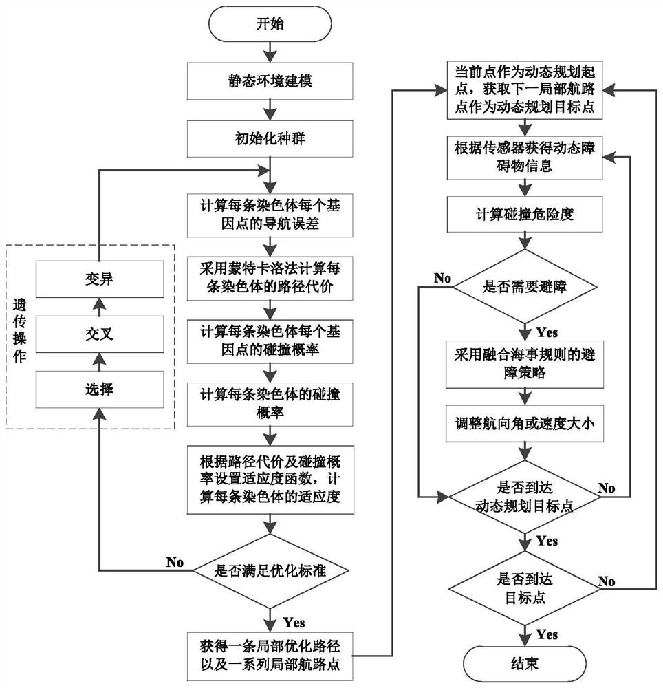 A Local Hierarchical Path Planning Method for Unmanned Surface Vehicles Based on Navigation Error Constraints