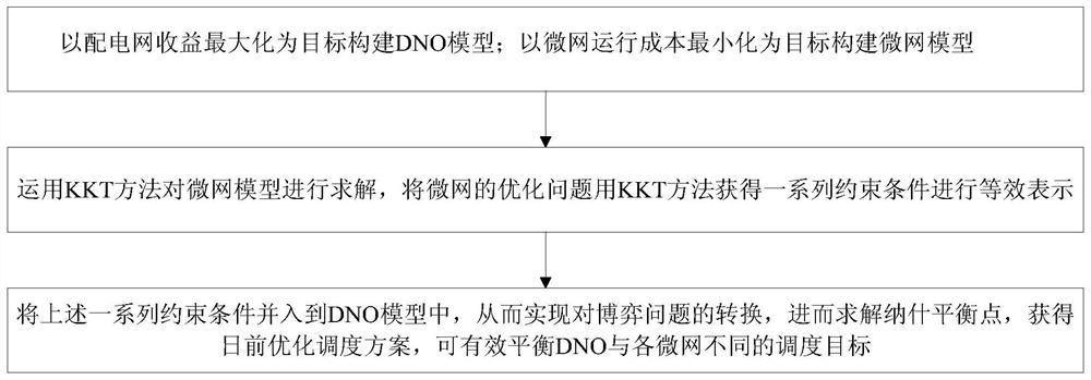 Distribution network with power electronic transformer and multi-microgrid game operation scheduling method