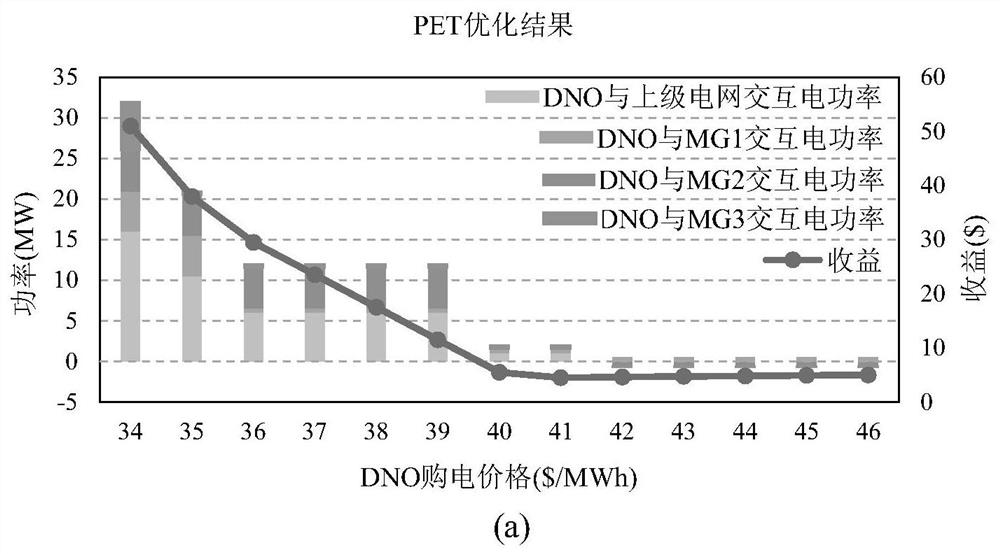 Distribution network with power electronic transformer and multi-microgrid game operation scheduling method