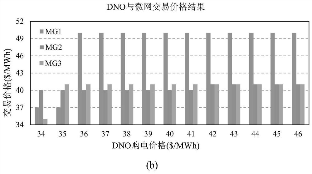 Distribution network with power electronic transformer and multi-microgrid game operation scheduling method