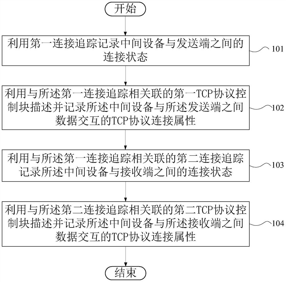 Method and system, intermediate device and medium for introducing tcp protocol stack under netfilter architecture