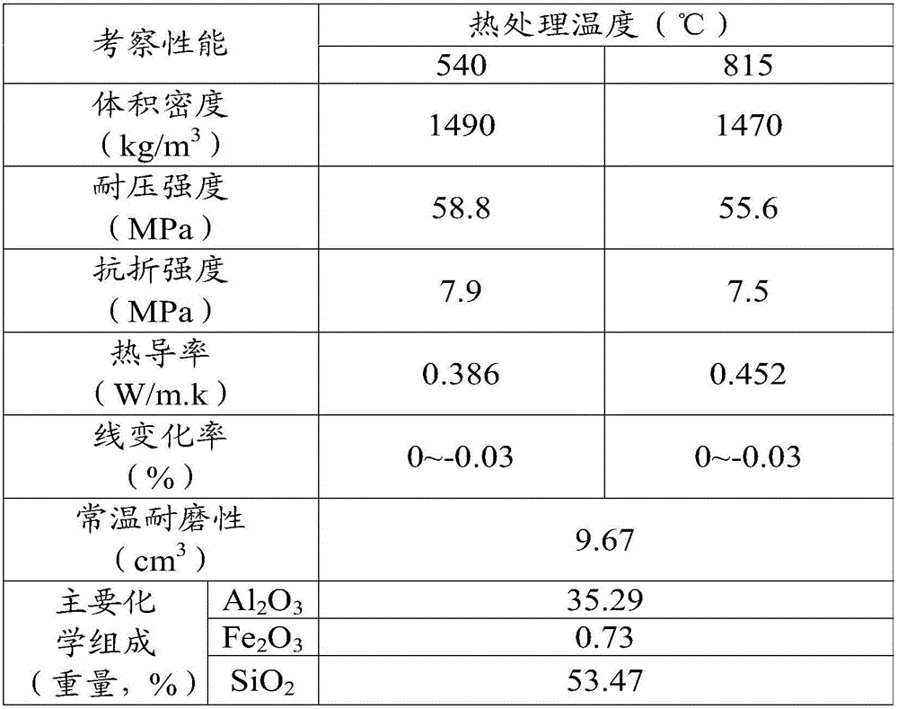 Heatproof and wear resistant lining material