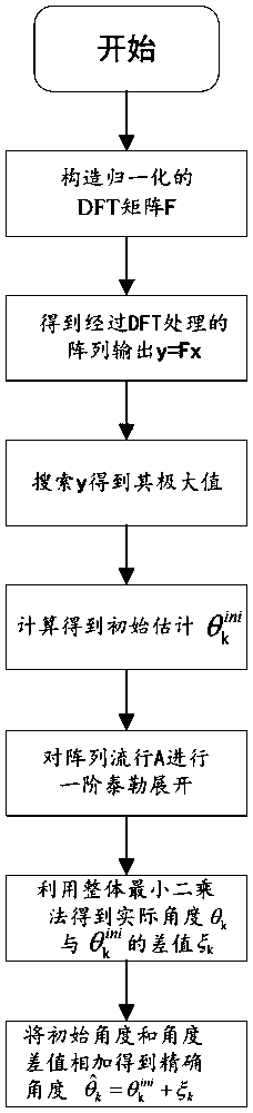 DOA estimation method based on DFT enhancement in large-scale array