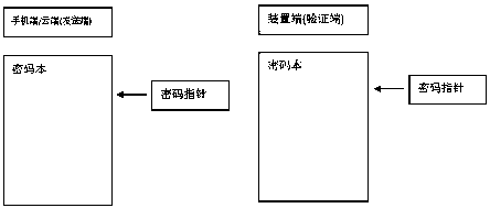 A method for dynamic Internet of things security encryption