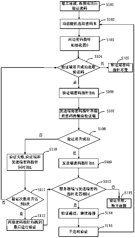 A method for dynamic Internet of things security encryption