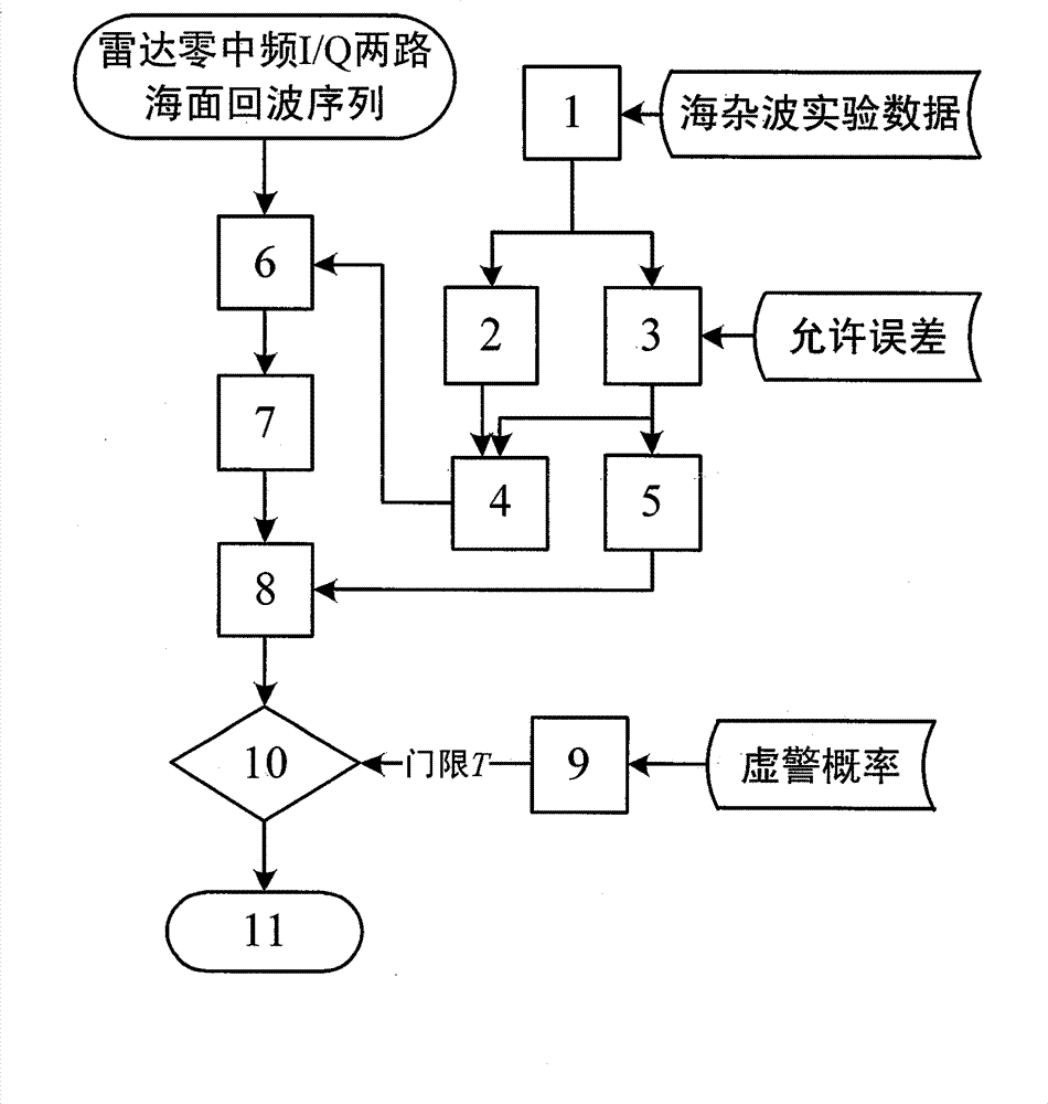 Approximate fractal detection method for targets in fractional fourier transformer (FRFT) region sea clutter