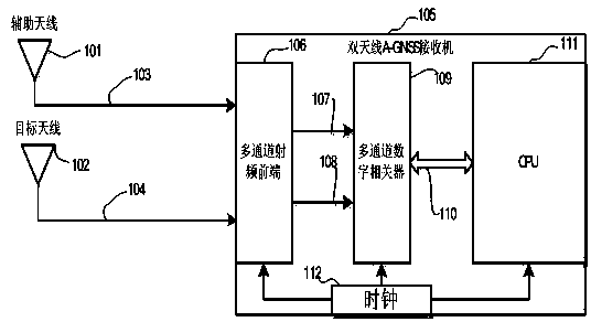 Double-antenna A-GNSS receiving machine system