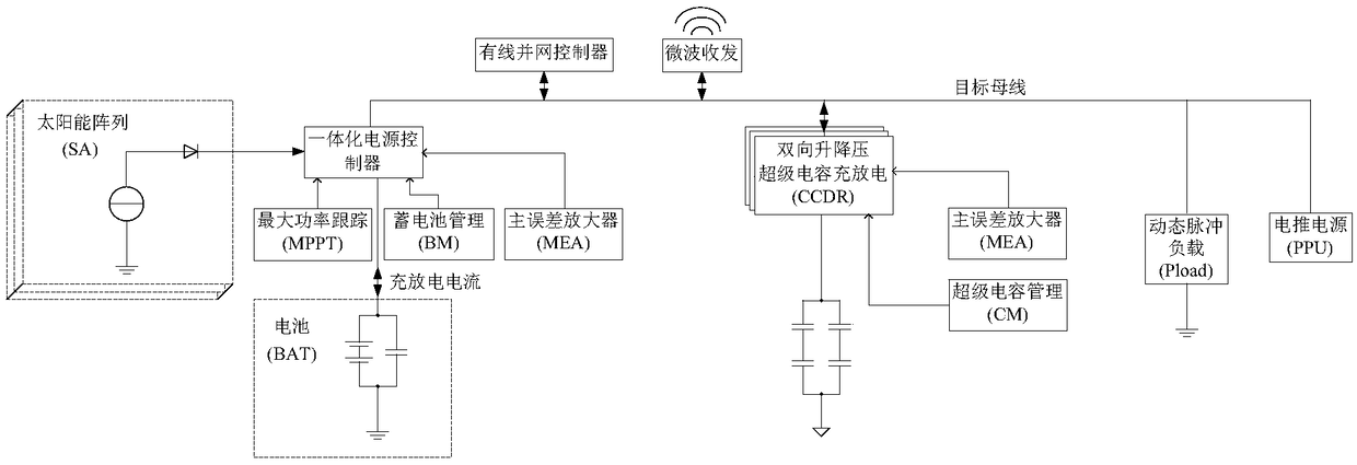 High-power-density high-pulse load power supply platform