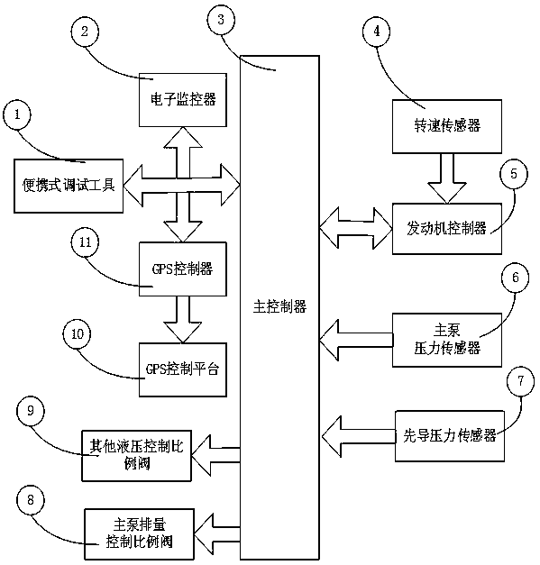 Excavator control system debugging device and debugging method