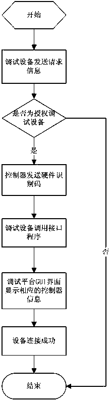 Excavator control system debugging device and debugging method