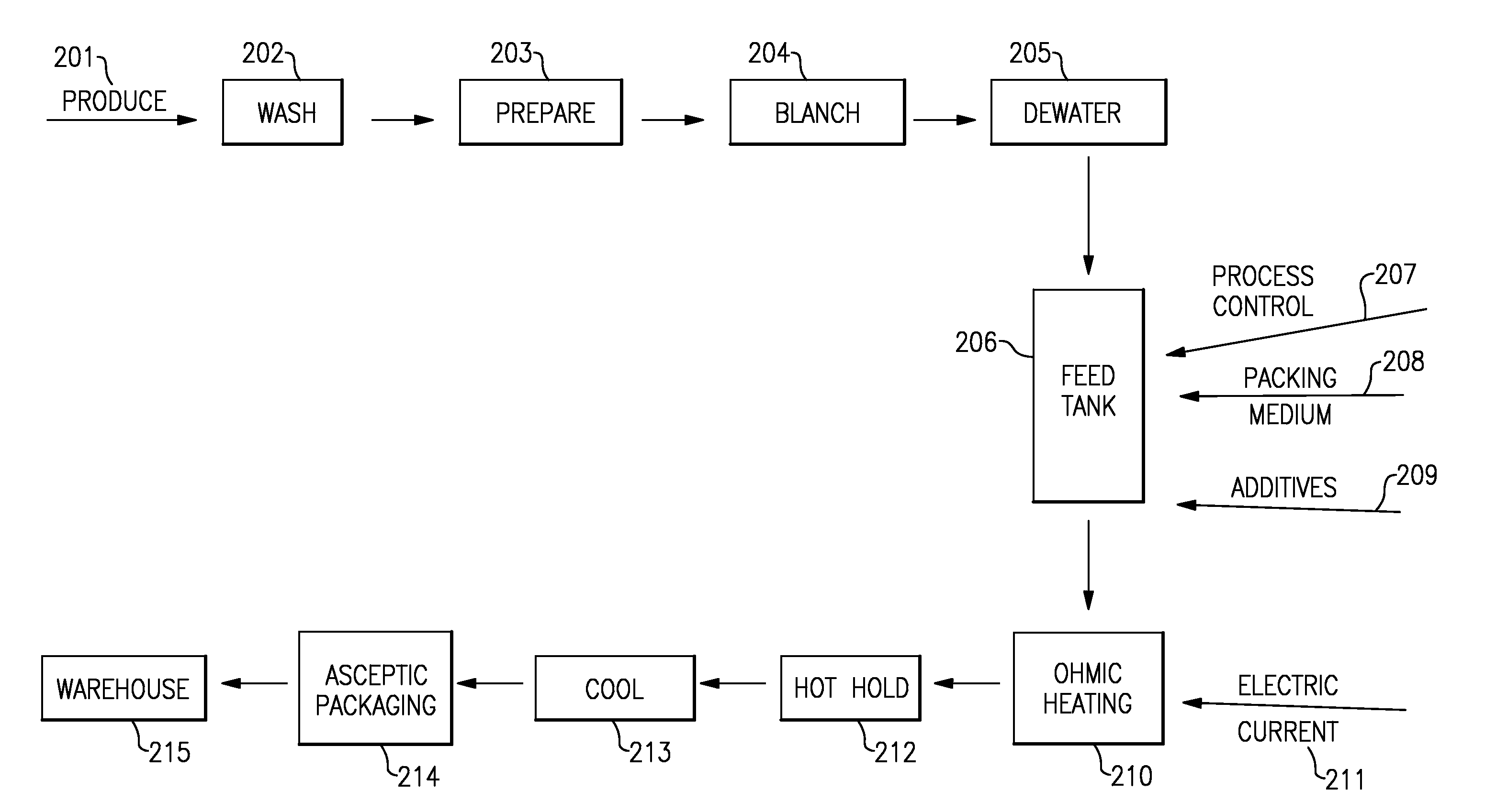 Methods for Sterilizing, Stabilizing and Packaging Harvested Produce