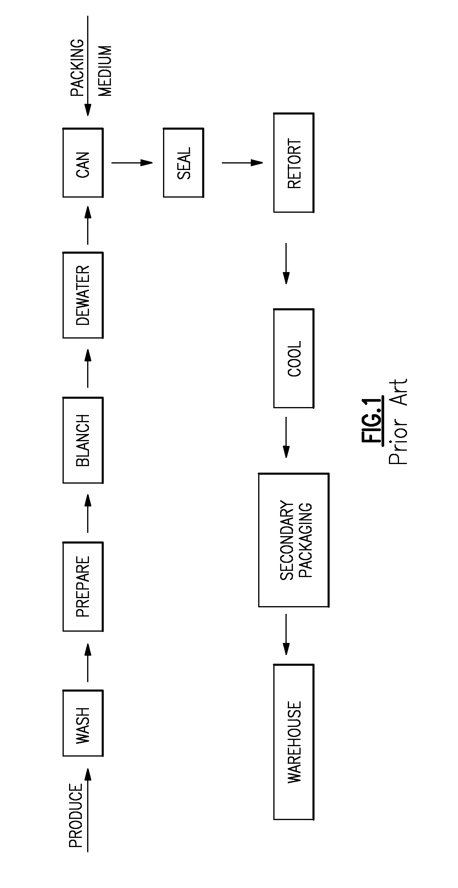 Methods for Sterilizing, Stabilizing and Packaging Harvested Produce