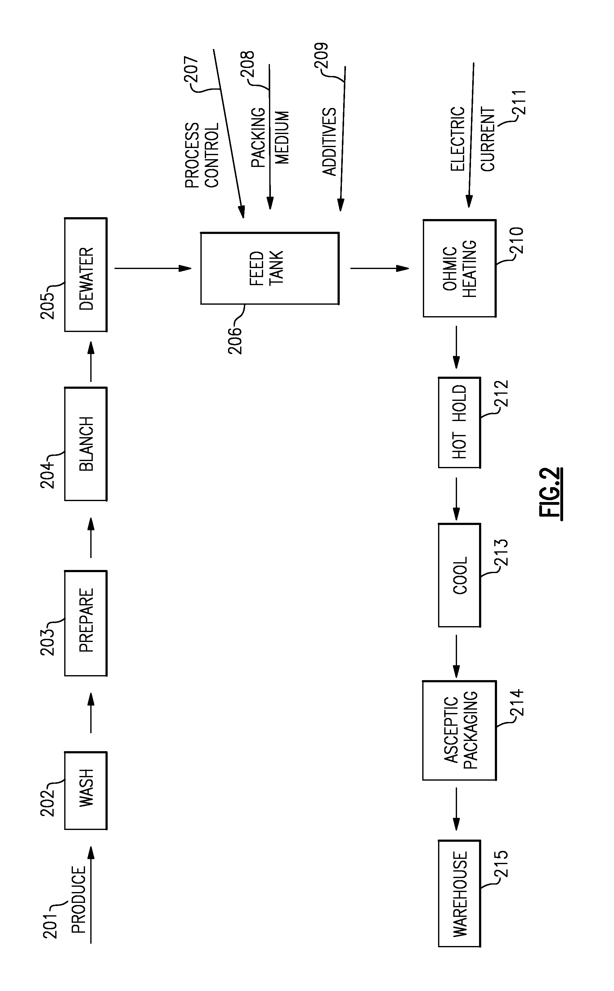 Methods for Sterilizing, Stabilizing and Packaging Harvested Produce