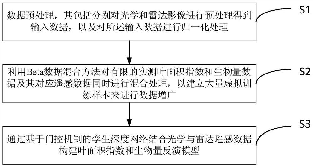 Corn growth parameter active and passive remote sensing inversion method based on data augmentation and deep learning