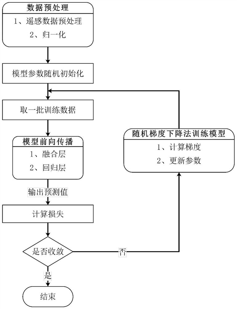 Corn growth parameter active and passive remote sensing inversion method based on data augmentation and deep learning