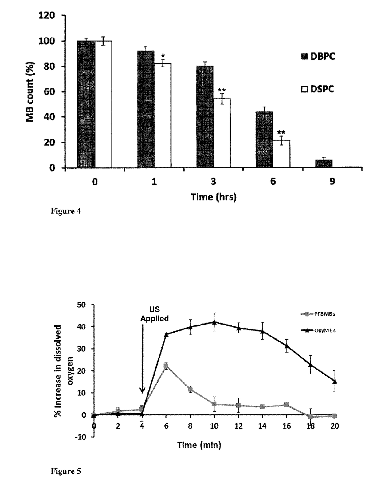 Microbubble-chemotherapeutic agent complex for sonodynamic therapy