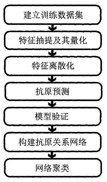 Method for predicting flu antigen through model and application thereof