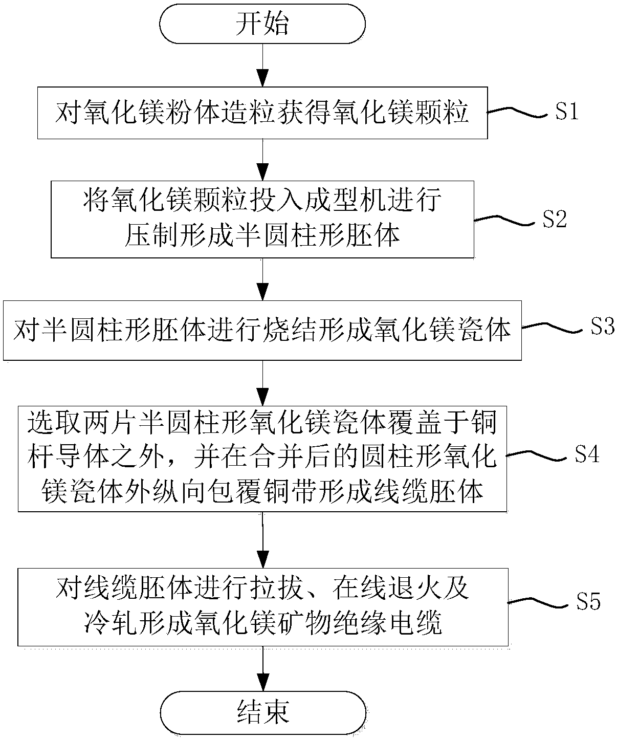 A kind of production method of magnesium oxide mineral insulated cable